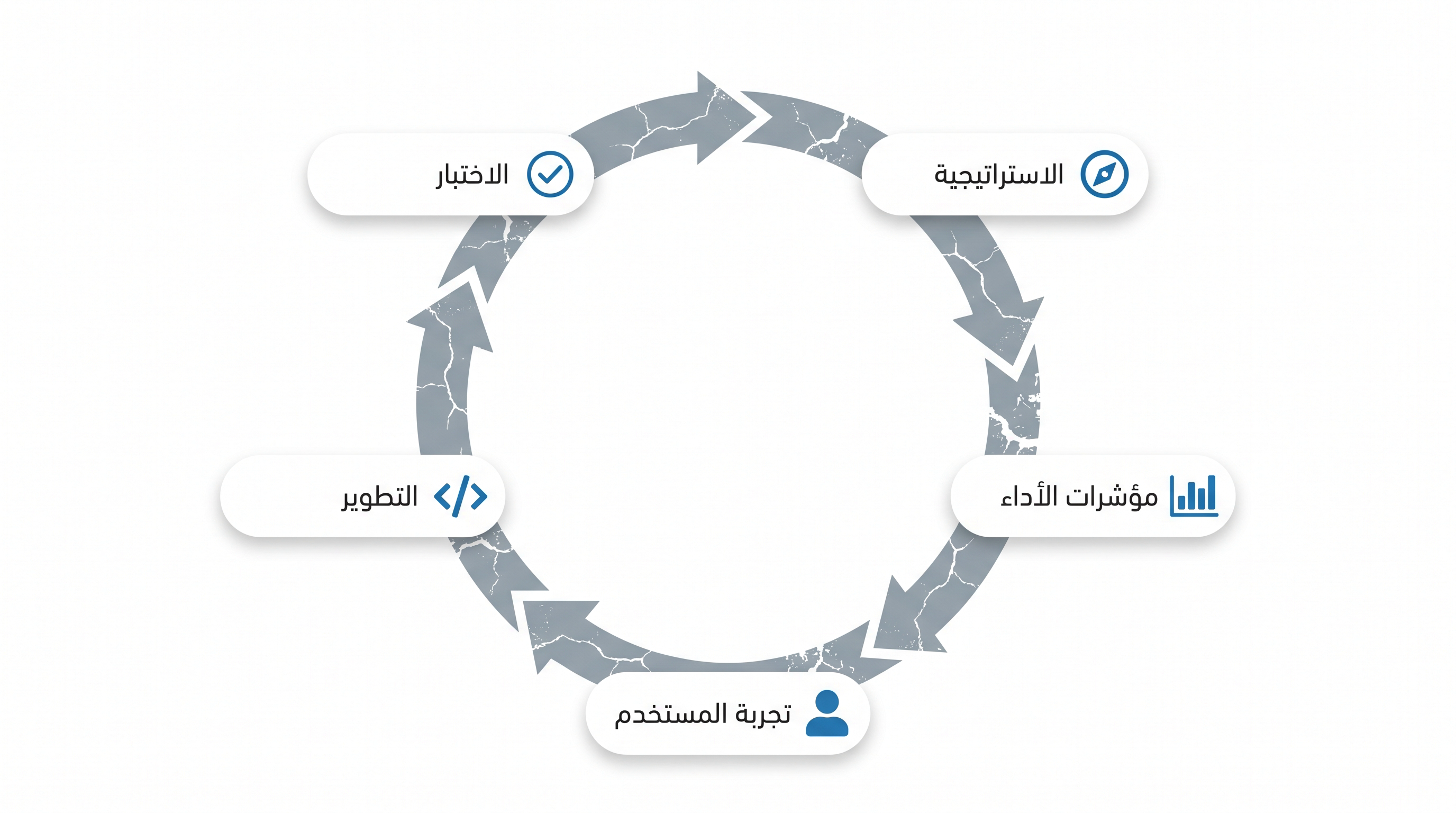 رسم توضيحي لدورة إمكانية الوصول: خمس حلقات متصلة في مسارٍ دائري (الاستراتيجية، مؤشرات الأداء، تجربة المستخدم، التطوير، الاختبار). جميع الأسهم بين الحلقات متشققة وبلونٍ رمادي باهت، ممّا يُظهر أنّ الخلل يطال الدورة بأكملها.
