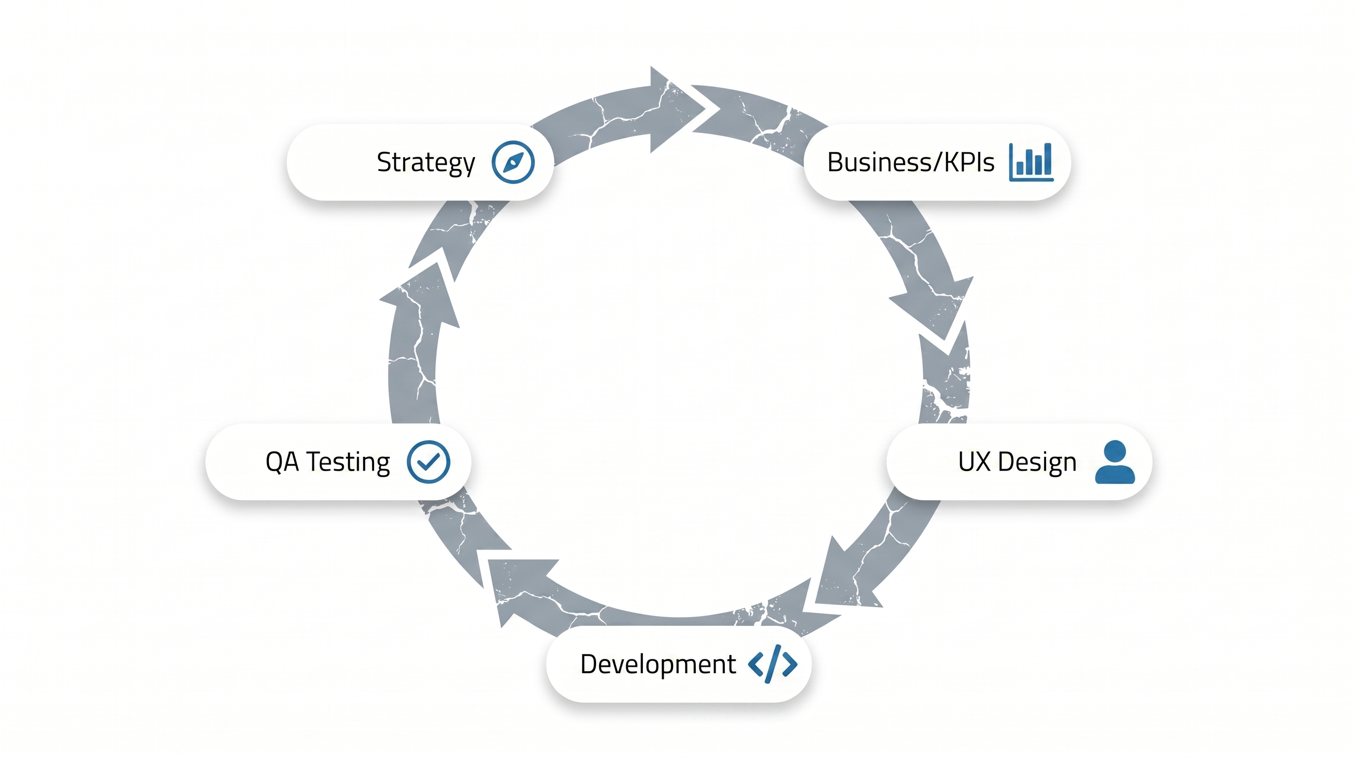 An infographic showing the accessibility cycle: five nodes connected in a circle (Strategy, Business/KPIs, UX Design, Development, QA Testing). All connecting arrows between the nodes are cracked and faded grey, showing that the entire cycle is broken.